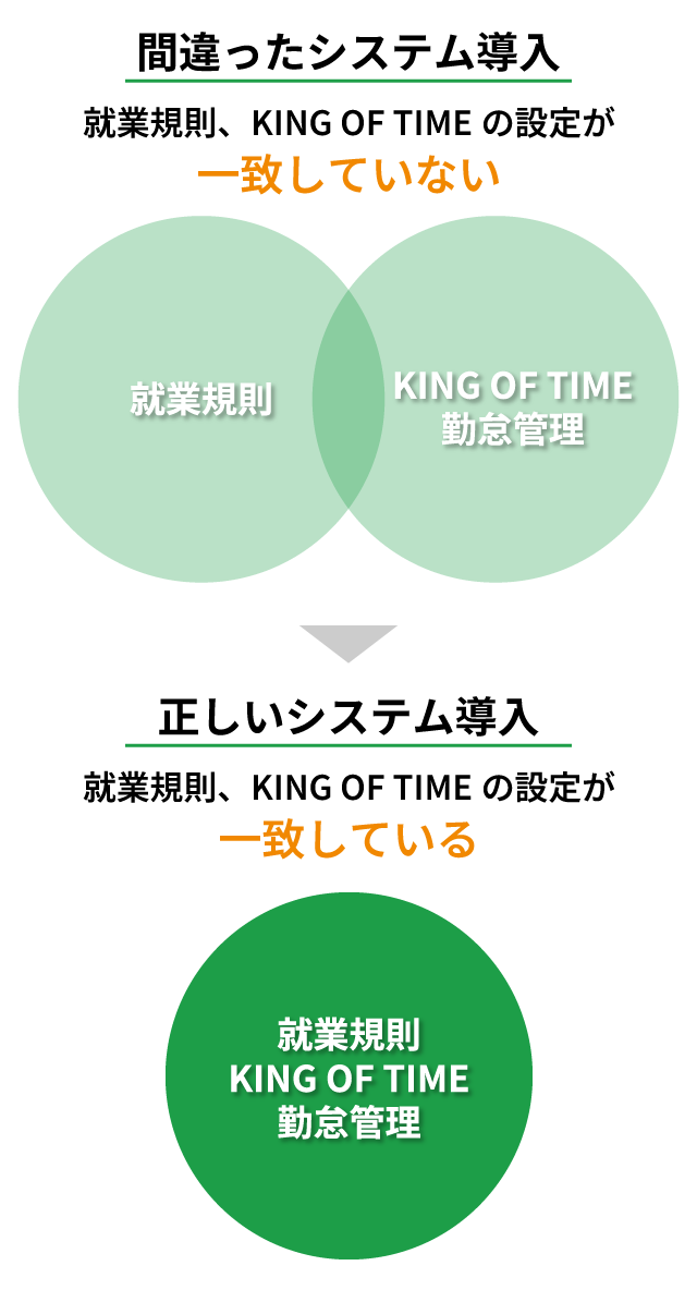 勤怠管理システムの設定と就業規則が合わないと