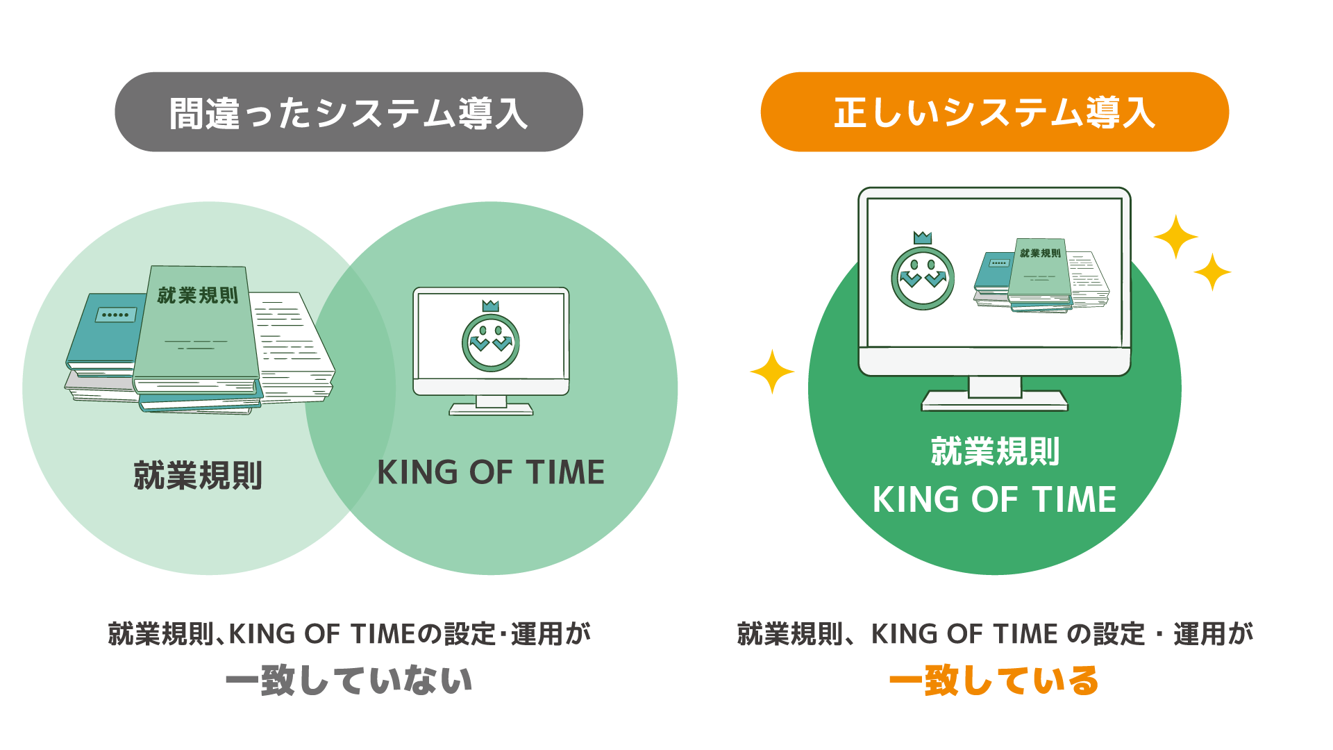 勤怠管理システムの設定と就業規則が合わないと