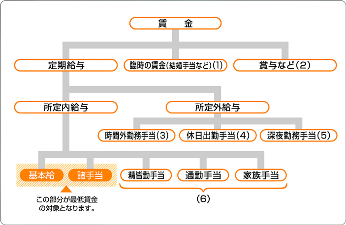 最低賃金の対象とならない賃金