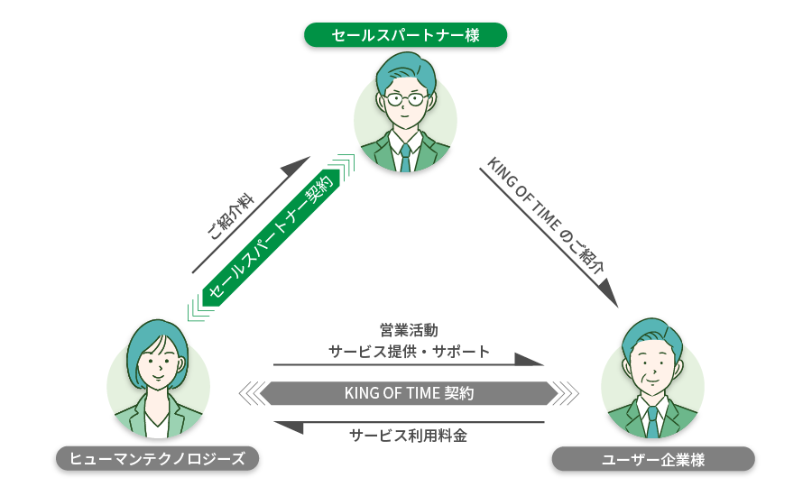 セールスパートナーとの連携図