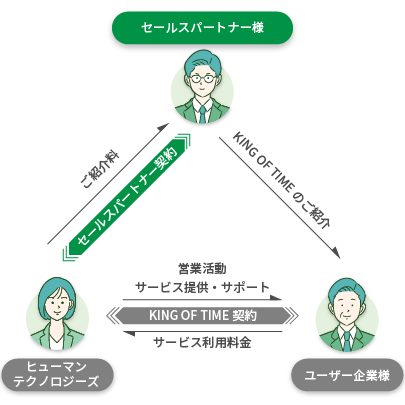 セールスパートナーとの連携図