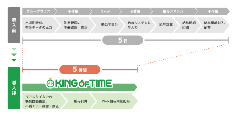 導入前後の業務フロー